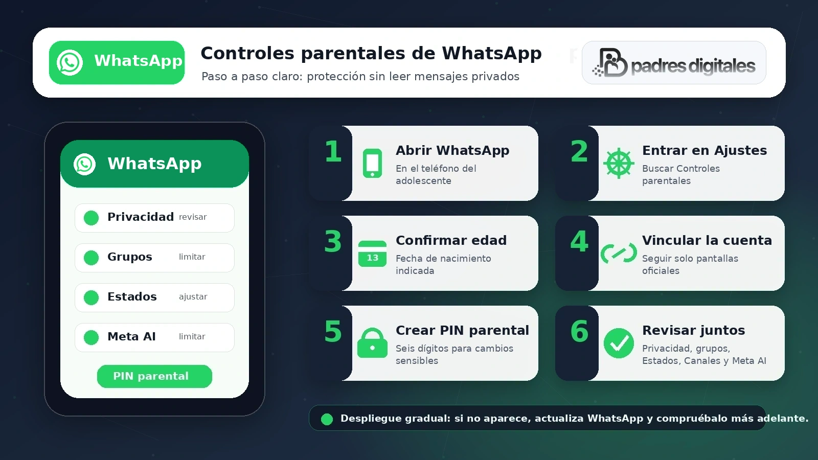 Infografía de Padres Digitales con los pasos para configurar controles parentales de WhatsApp para adolescentes.